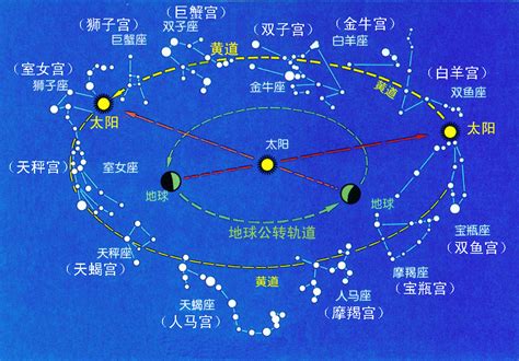 夏至 星座|黄道星座